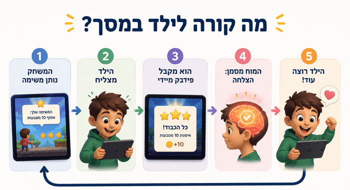 איך לצמצם זמן מסך לילדים